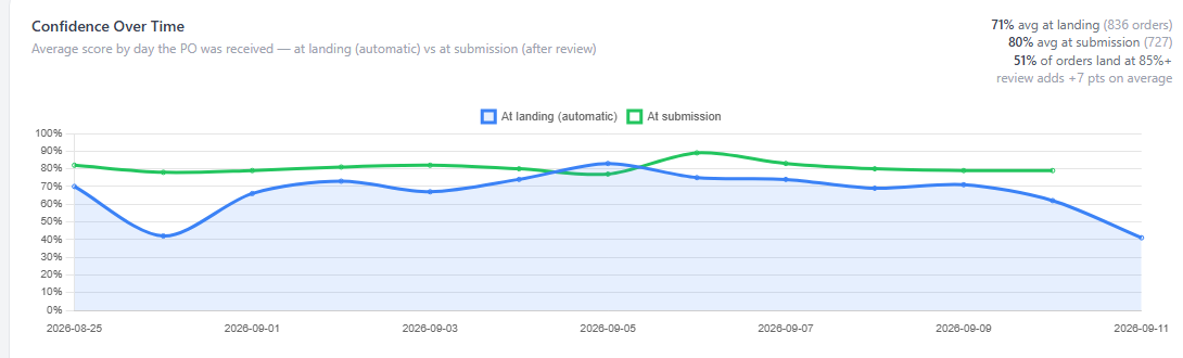 Confidence Over Time chart tracking AI extraction confidence scores across the same period.
