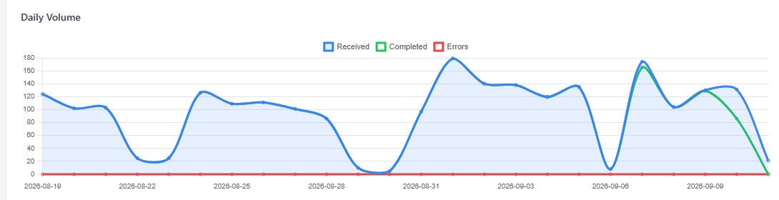 Daily Volume chart showing purchase orders received, completed and errors per day over roughly one month.